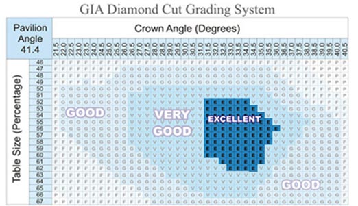 Gemological Institute of America's scales for grading diamonds