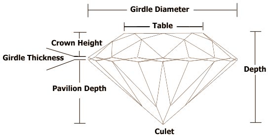 Diamond Diagram and Terminology